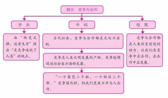 素材积累｜2018高考作文提分素材：竞争与合作