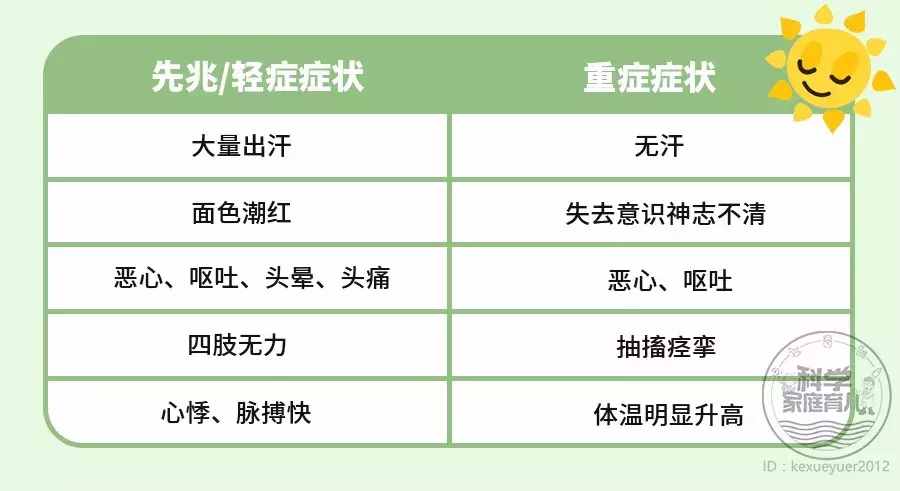 热炸了！中暑的娃越来越多！记住这4字口诀比啥药都管用