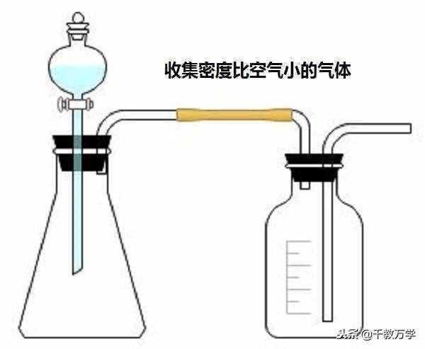 初三化学上册，排水法与排空气法收集气体的操作方法讲解