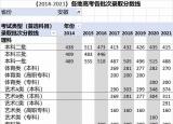 今日更新历年高校录取分数线（全国各地高考各批次录取分数线汇总）