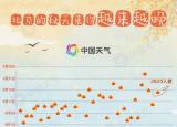 今日更新秋光的涨幅（今年入秋偏晚6天）