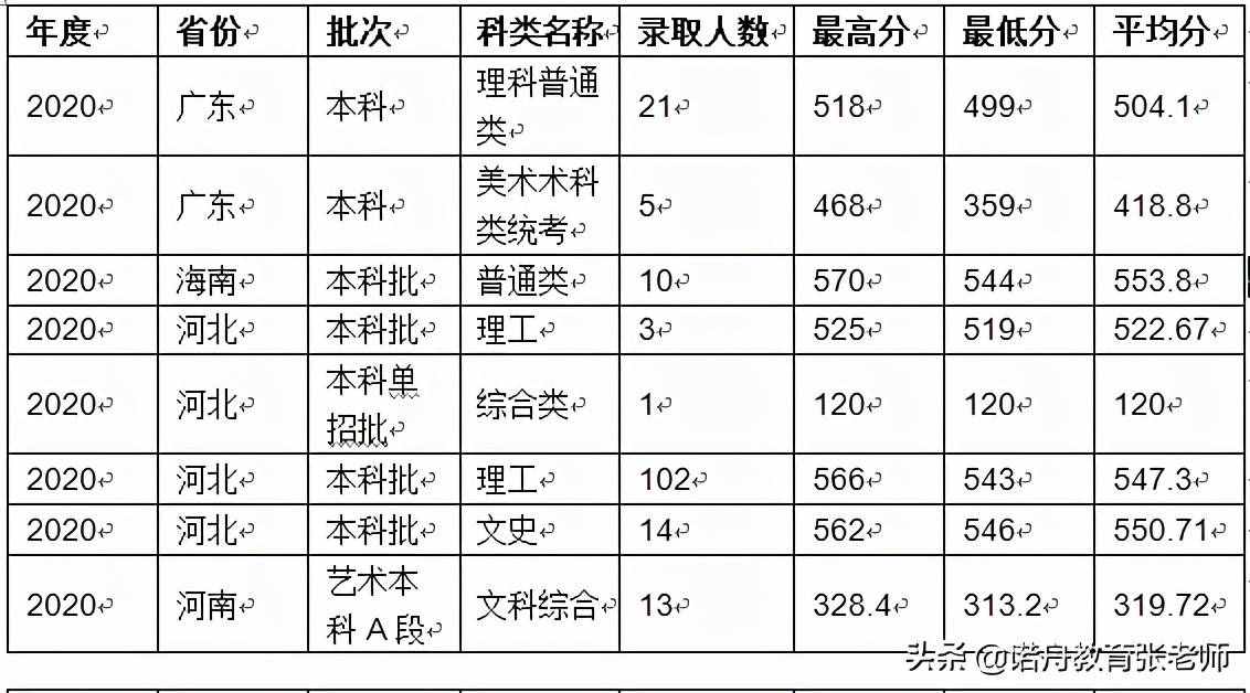 沈阳化工大学2020年录取分数线