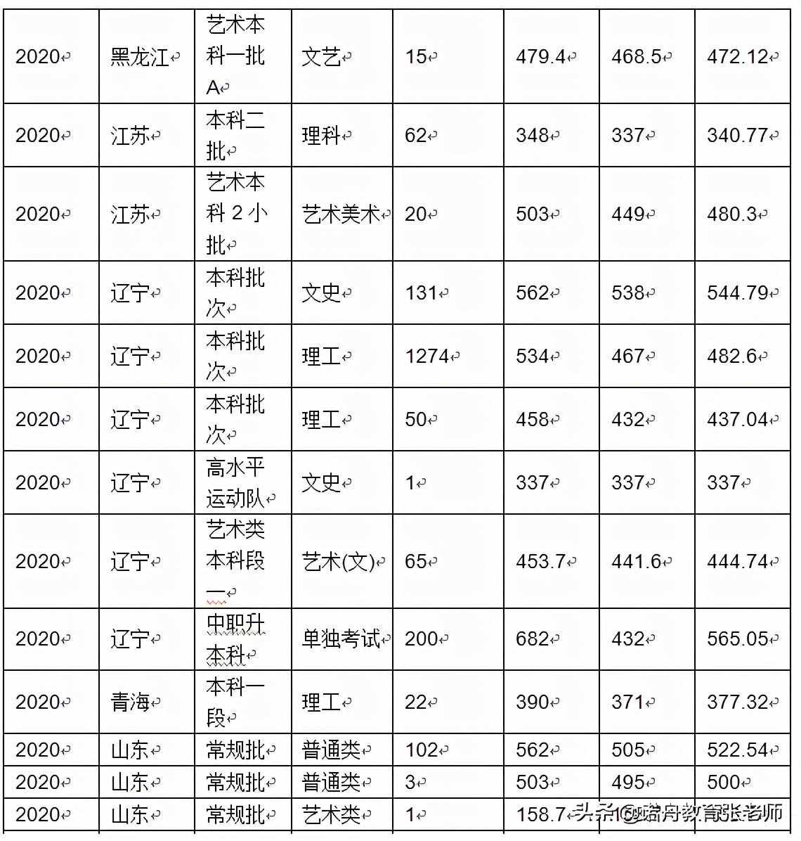 沈阳化工大学2020年录取分数线