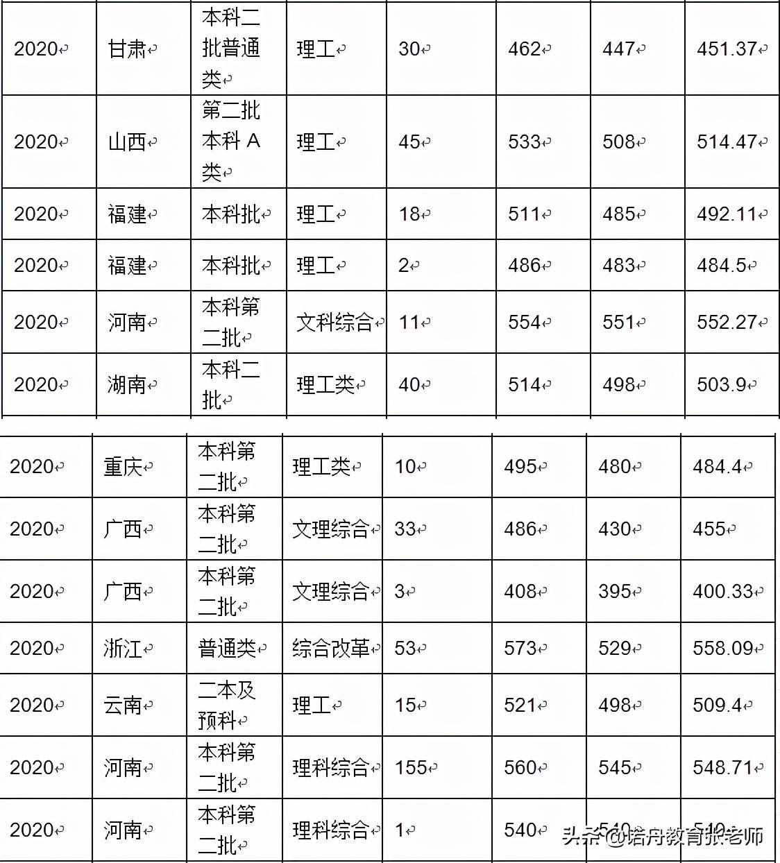 沈阳化工大学2020年录取分数线