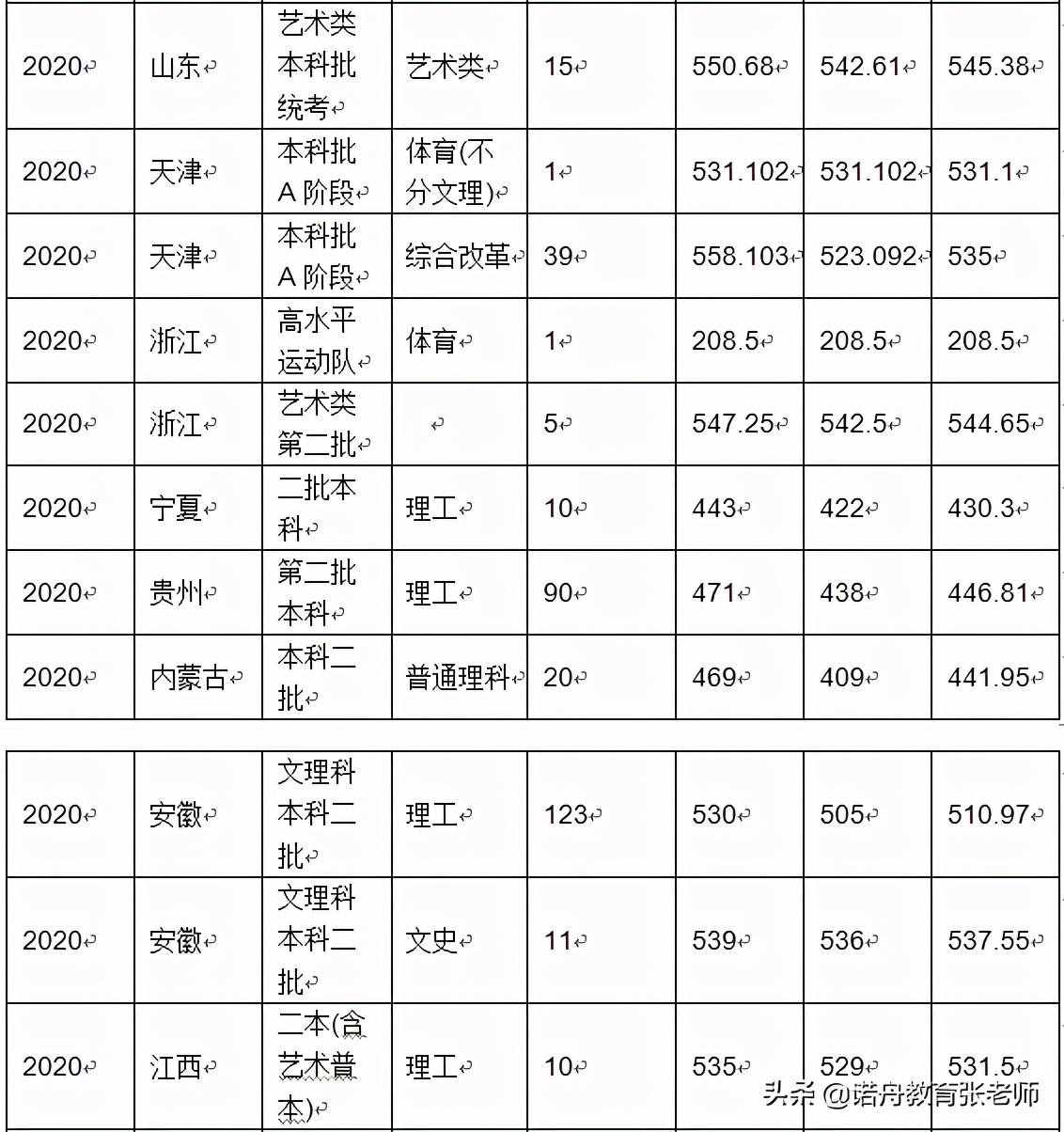 沈阳化工大学2020年录取分数线
