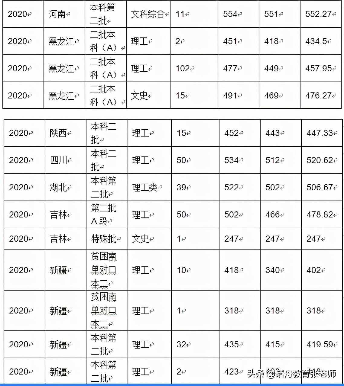 沈阳化工大学2020年录取分数线