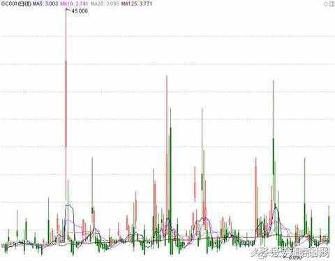重要提示！交易所逆回购规则有变，关系你我钱袋
