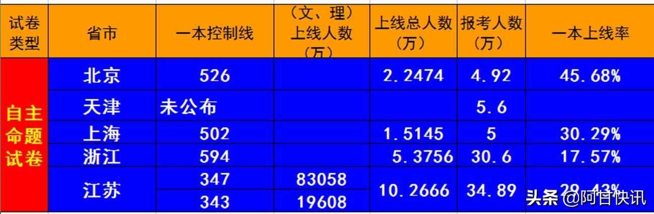 最新！2020高考全国各省重点本科上线率及人数排行榜！超详细