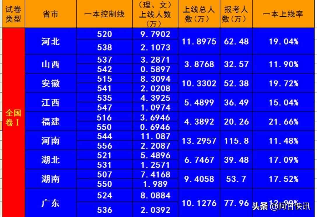 最新！2020高考全国各省重点本科上线率及人数排行榜！超详细