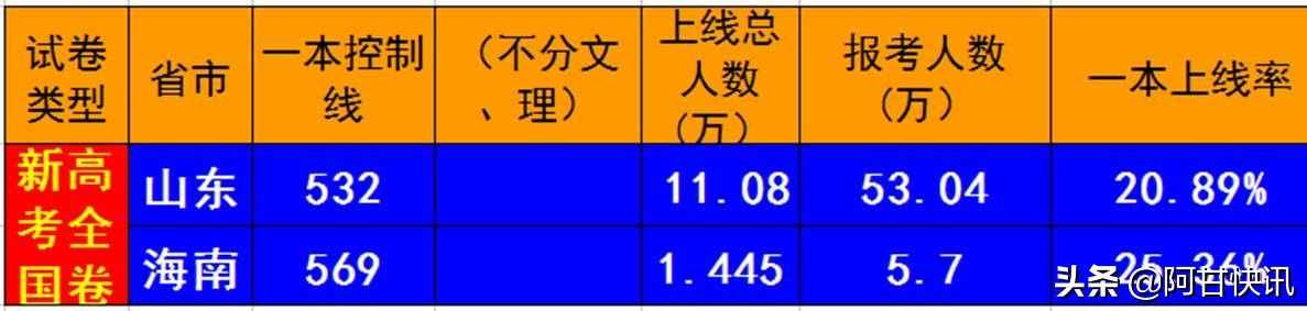 最新！2020高考全国各省重点本科上线率及人数排行榜！超详细