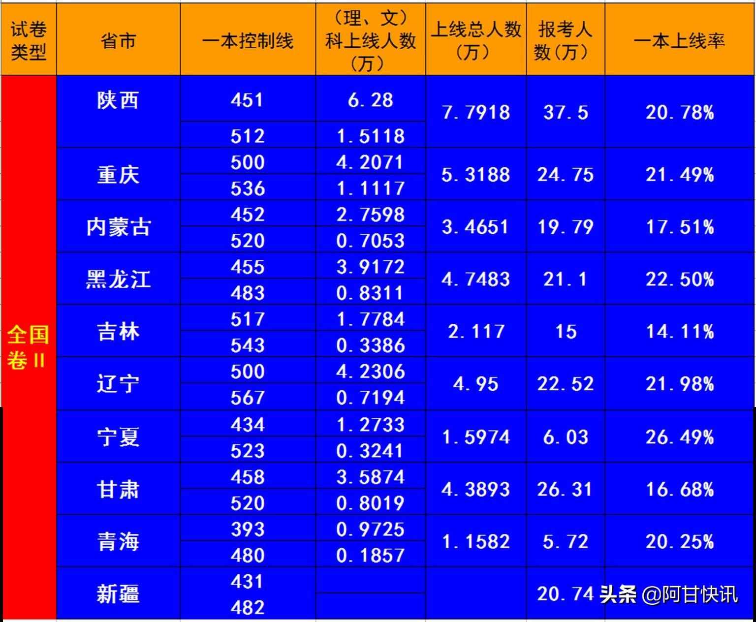 最新！2020高考全国各省重点本科上线率及人数排行榜！超详细