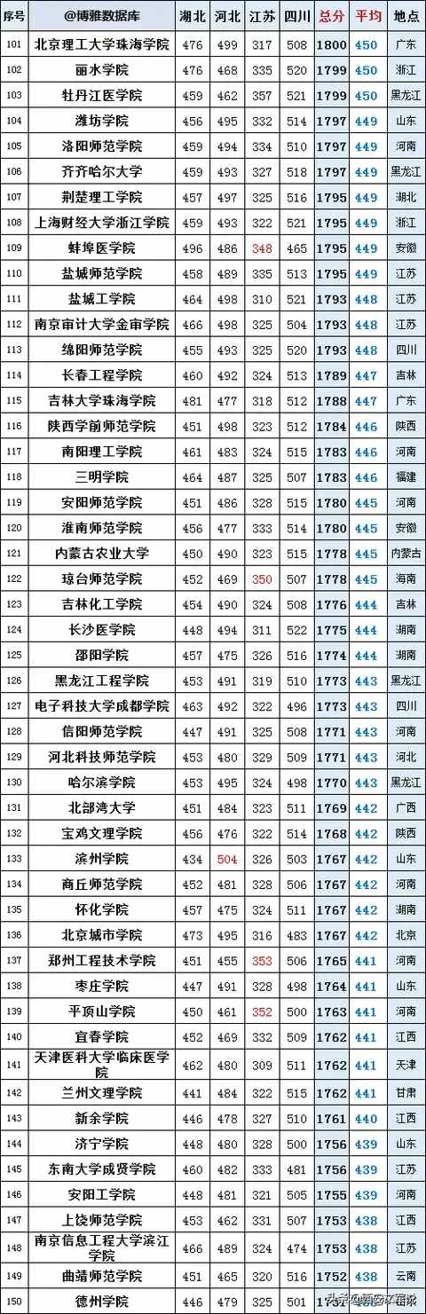 高考理科2019年二本318所高校4省录取分排名