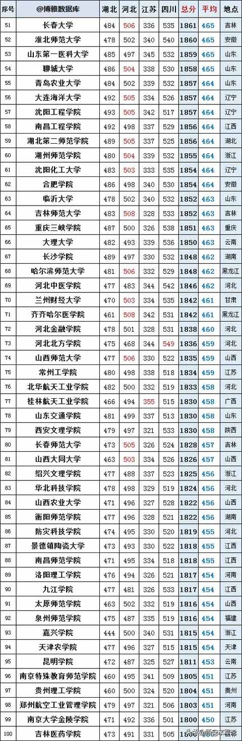 高考理科2019年二本318所高校4省录取分排名