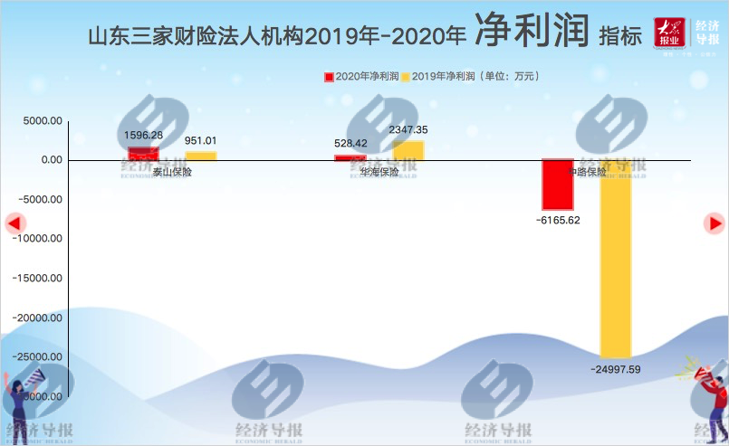 2020年山东财险公司哪家强？来看导报盘点