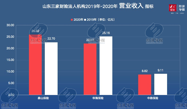 2020年山东财险公司哪家强？来看导报盘点