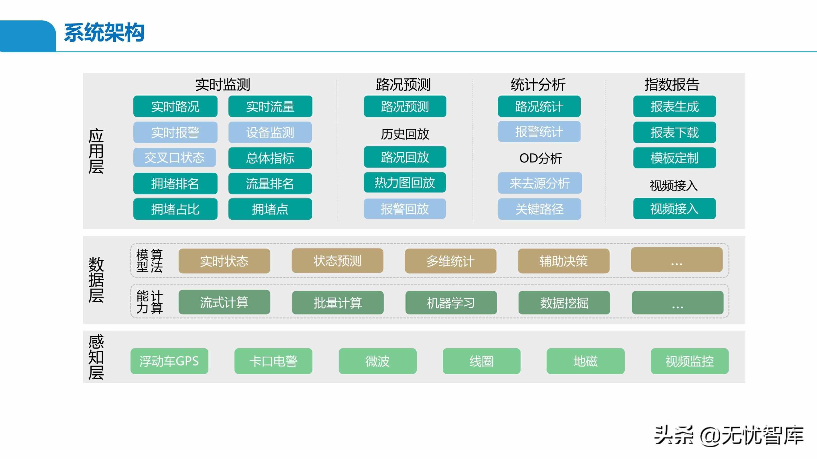 智慧交通解决方案系列——交通大脑解决方案（附PPT全文）
