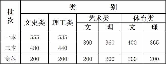 汇总！全国31地高考分数线公布