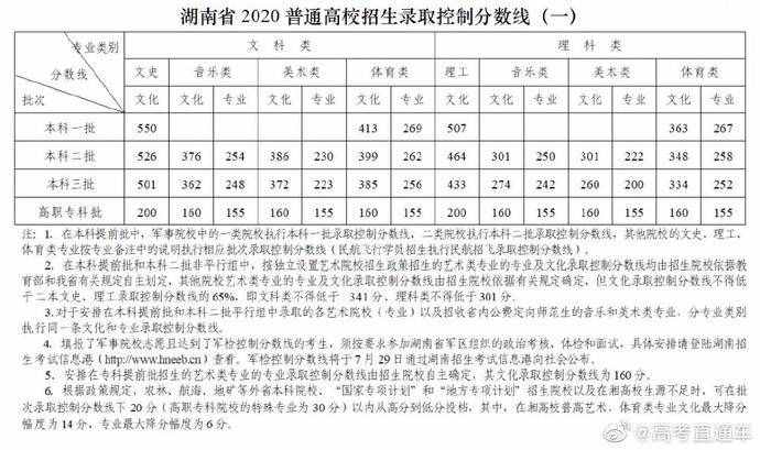 汇总！全国31地高考分数线公布