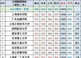 今日更新二本院校排名及分数线（高考理科2019年二本318所高校4省录取分排名）