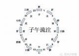 今日更新一个时辰是几个小时（十二时辰（更）对照表）