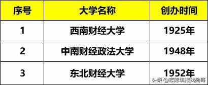 财经大学排名榜:除“两财一贸”,西财第一?东北财经垫底?