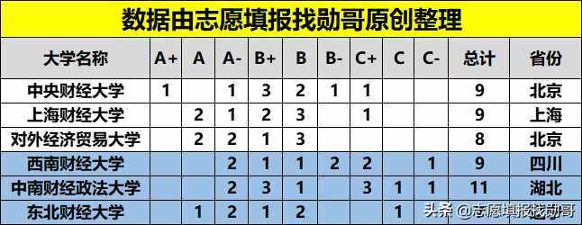 财经大学排名榜:除“两财一贸”,西财第一?东北财经垫底?