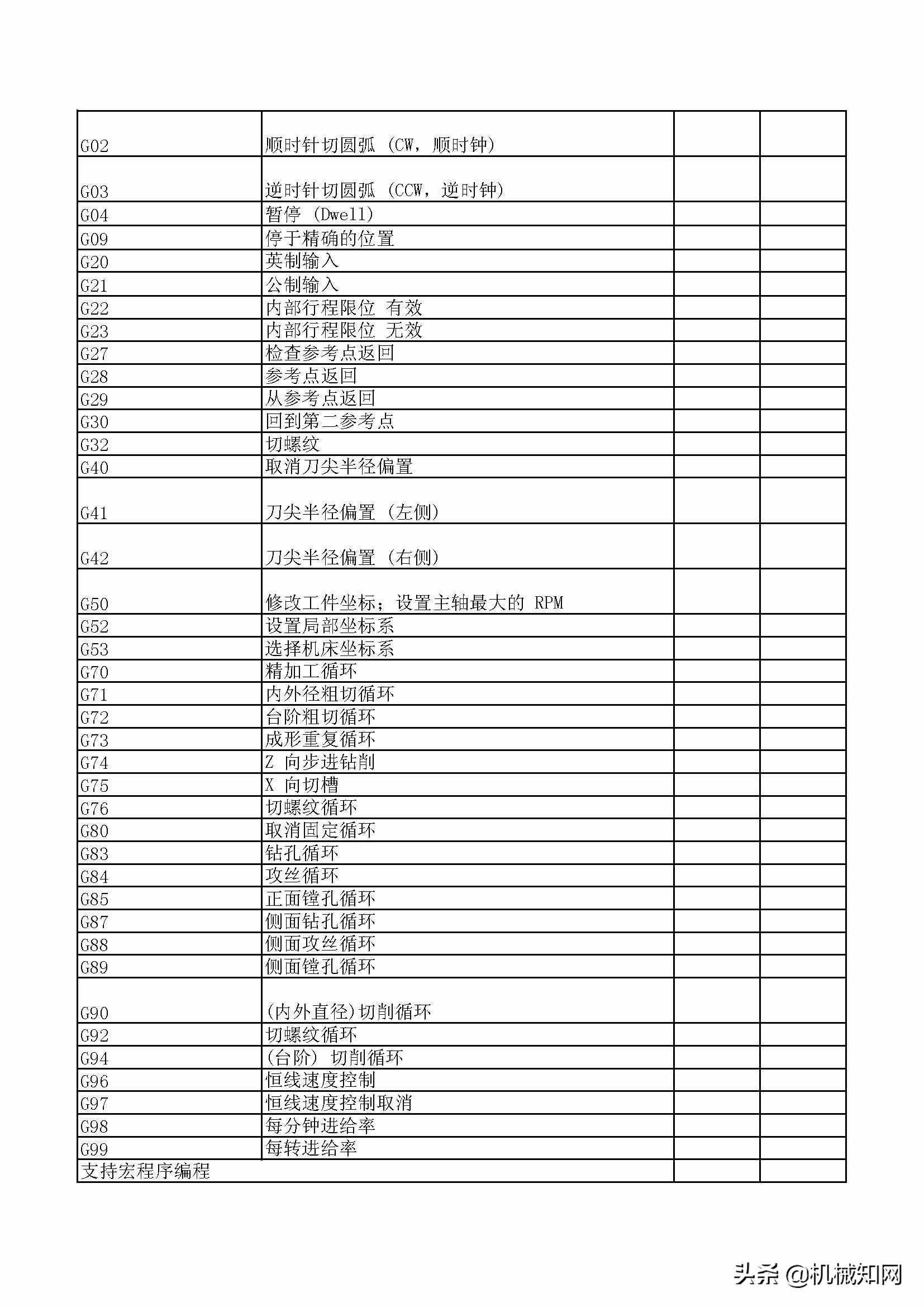数控编程代码大全，30页PDF总结得非常详细（可下载打印）