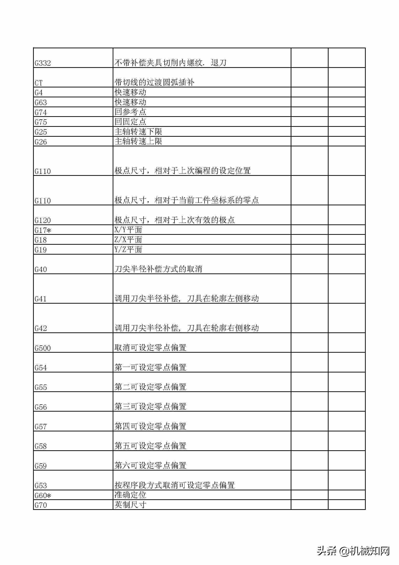 数控编程代码大全，30页PDF总结得非常详细（可下载打印）