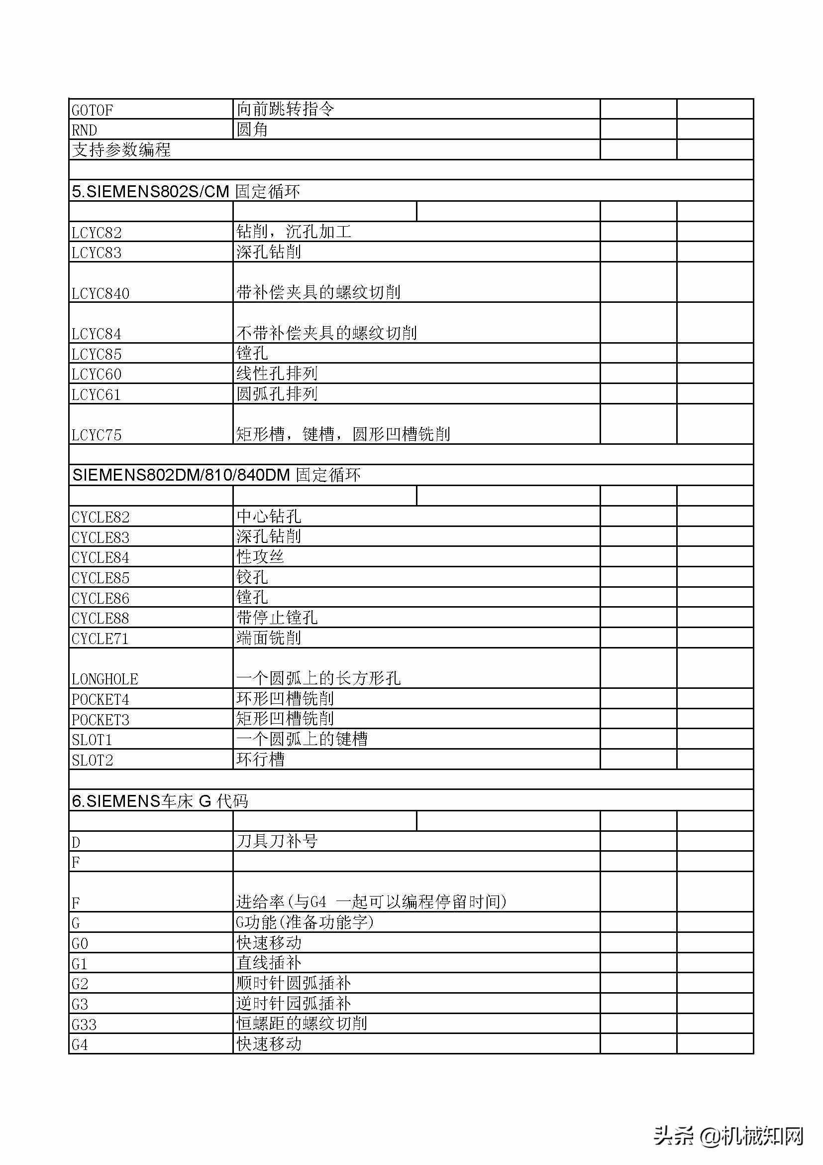 数控编程代码大全，30页PDF总结得非常详细（可下载打印）