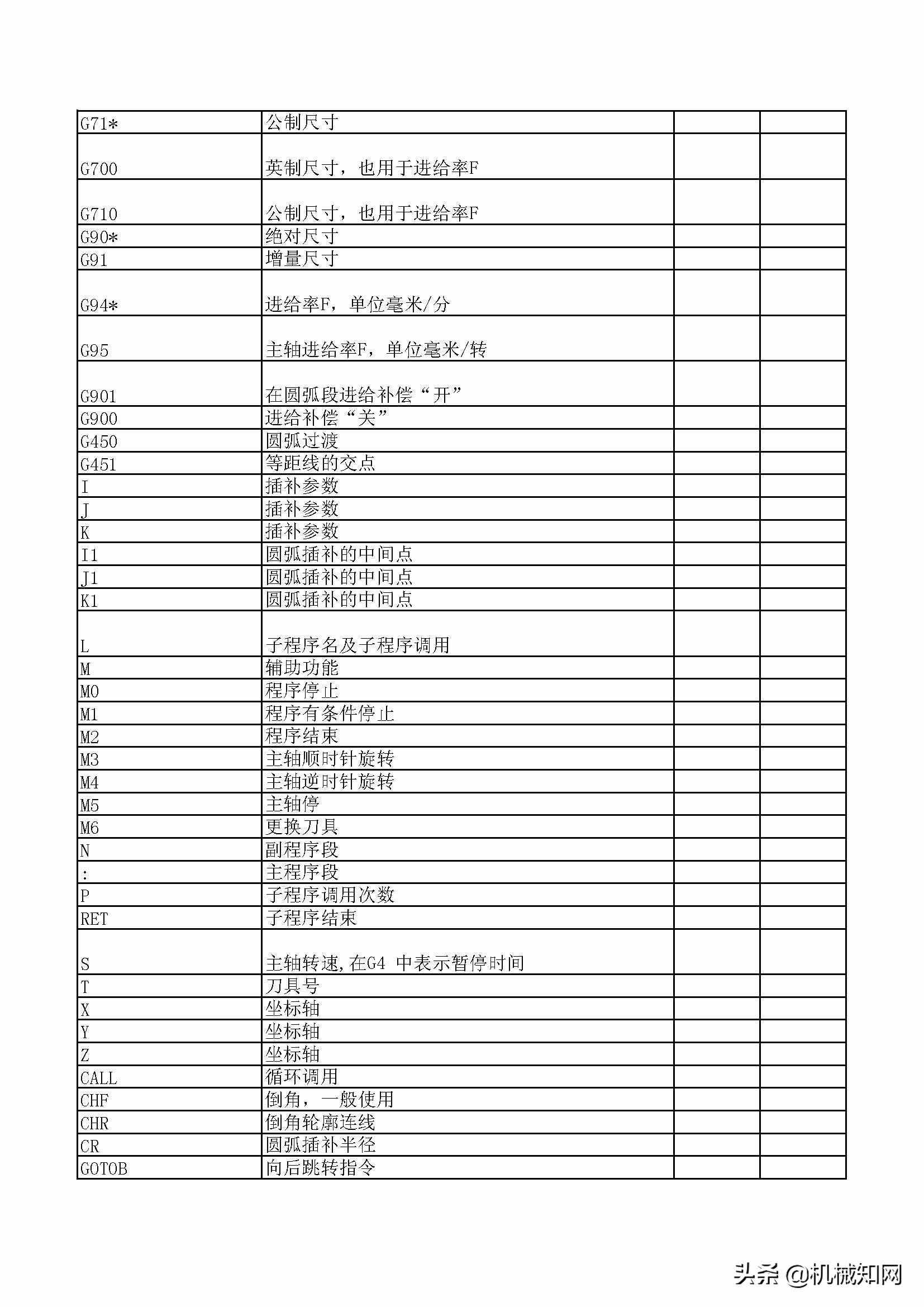 数控编程代码大全，30页PDF总结得非常详细（可下载打印）