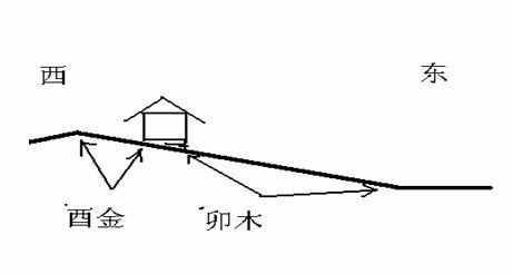 风水基础，用几张图教你认识先天风水