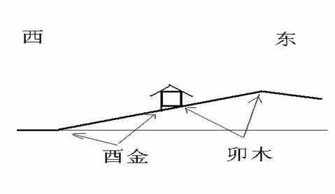 风水基础，用几张图教你认识先天风水