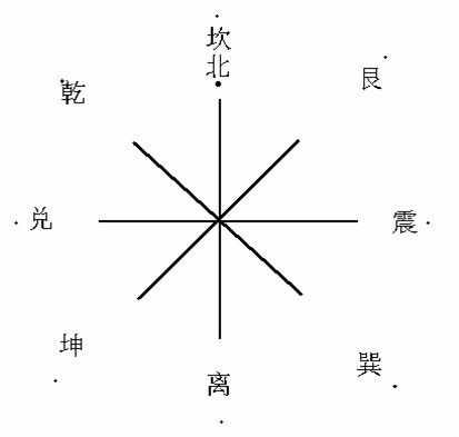 风水基础，用几张图教你认识先天风水