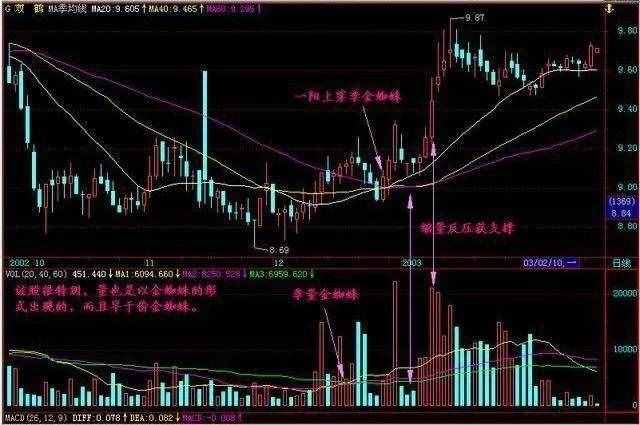 一位90后私募核心操盘手自创买入法则，“金蜘蛛”的强大威力，学会了一年能翻两番