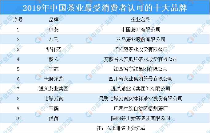 2019年中国茶业最受消费者认可的十大品牌出炉：这些茶叶品牌最受消费者认可