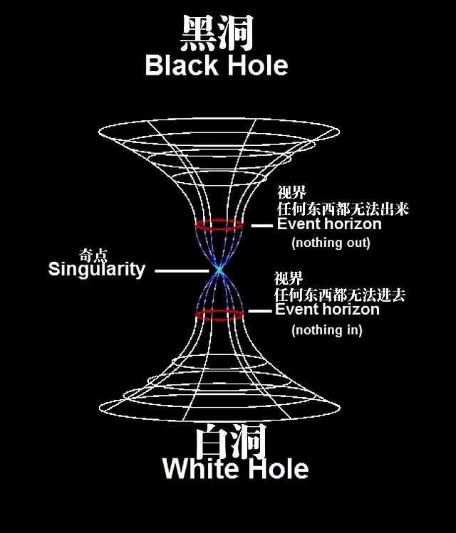 科普知识：什么是白洞？