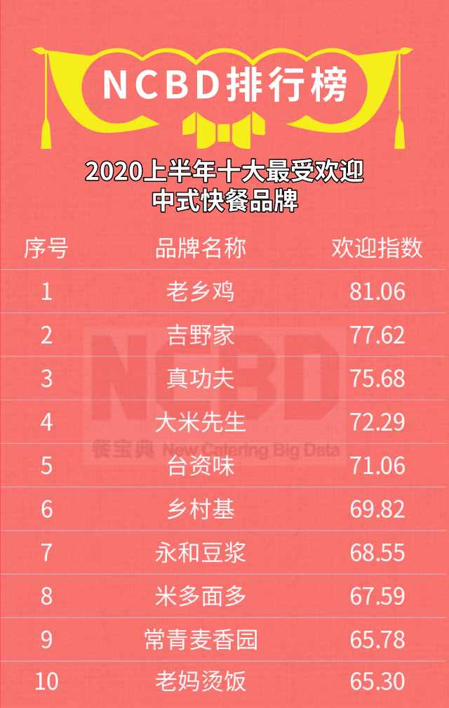 吉野家高调推出新品牌“吉食汇”，加码餐饮零售胜算几何？