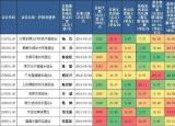 今日更新平衡型基金（筛选出十只平衡混合型基金）