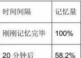 今日更新遗忘曲线图（人类记忆遗忘曲线）