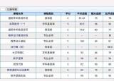 今日更新grade是什么意思（绩点3.5高还是低）