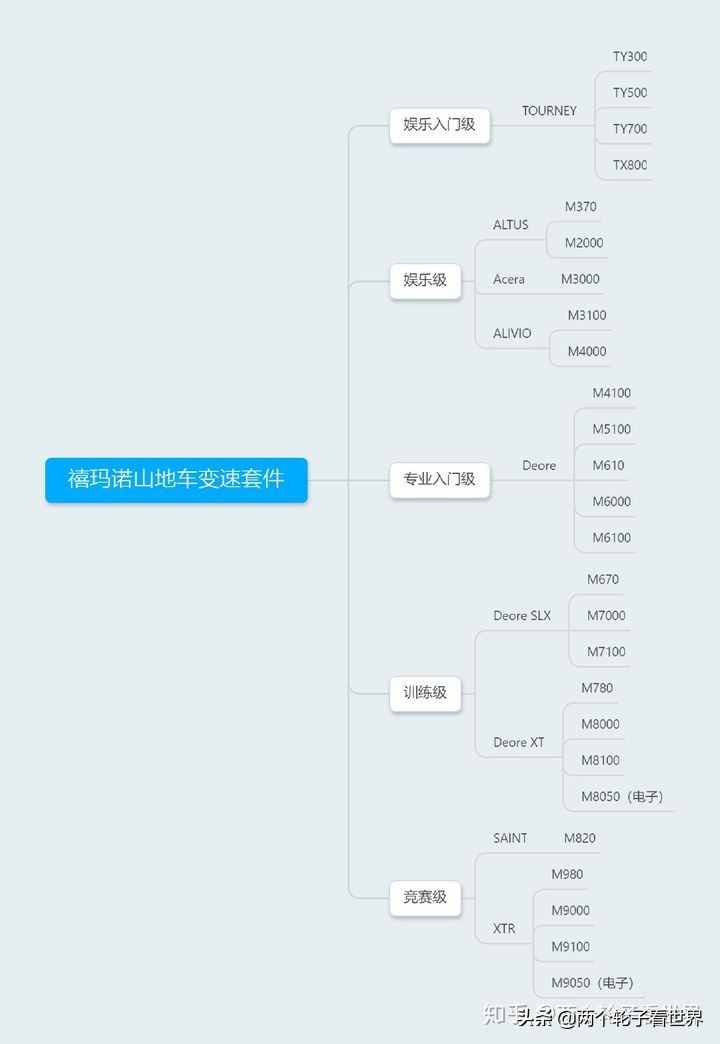 山地车变速器使用、变速器怎么调节、禧玛诺山地车变速器套件大全