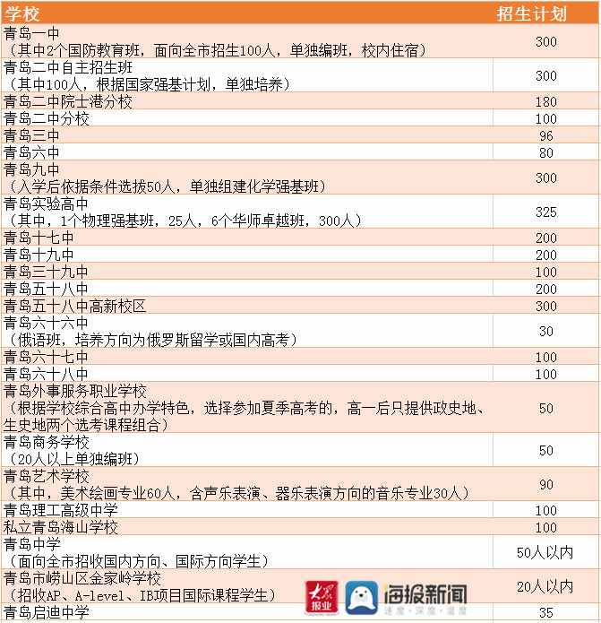 青岛市理工高级中学2021年自主招生方案：面向市内三区、崂山区和高新区招收100人