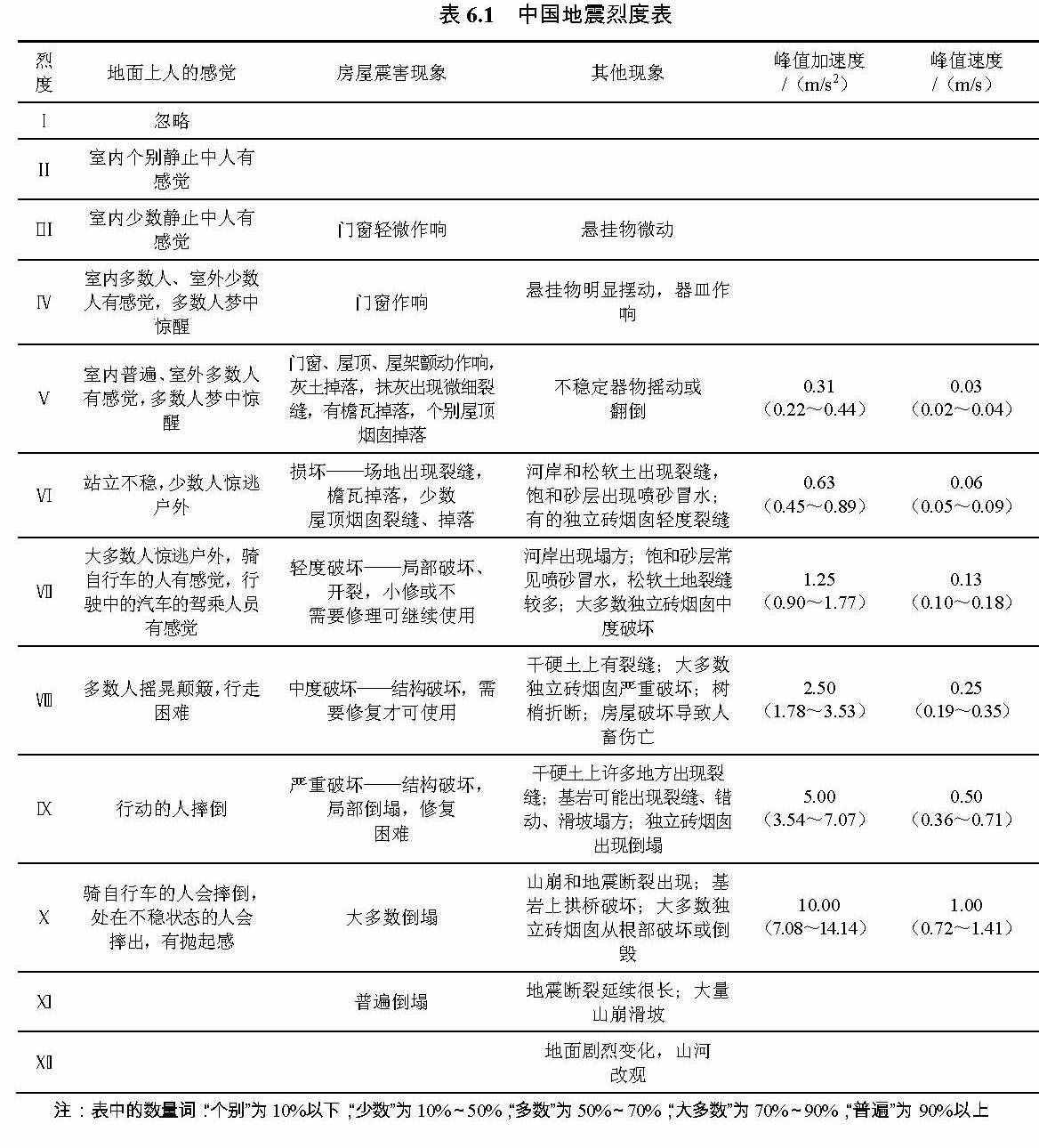 小常识：地震烈度的等级