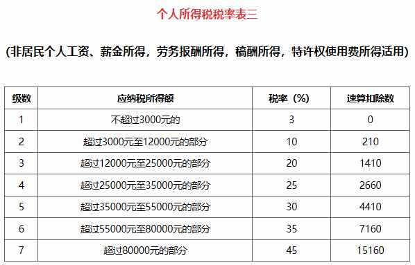 新个税计算方法例子及公式 附个人所得税预扣率表2019