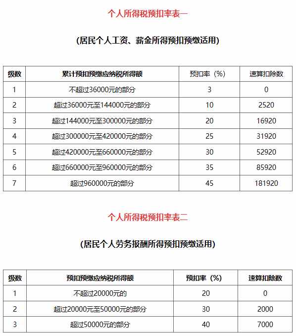 新个税计算方法例子及公式 附个人所得税预扣率表2019