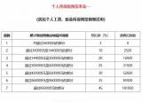 今日更新个人所得税计算办法（新个税计算方法例子及公式）