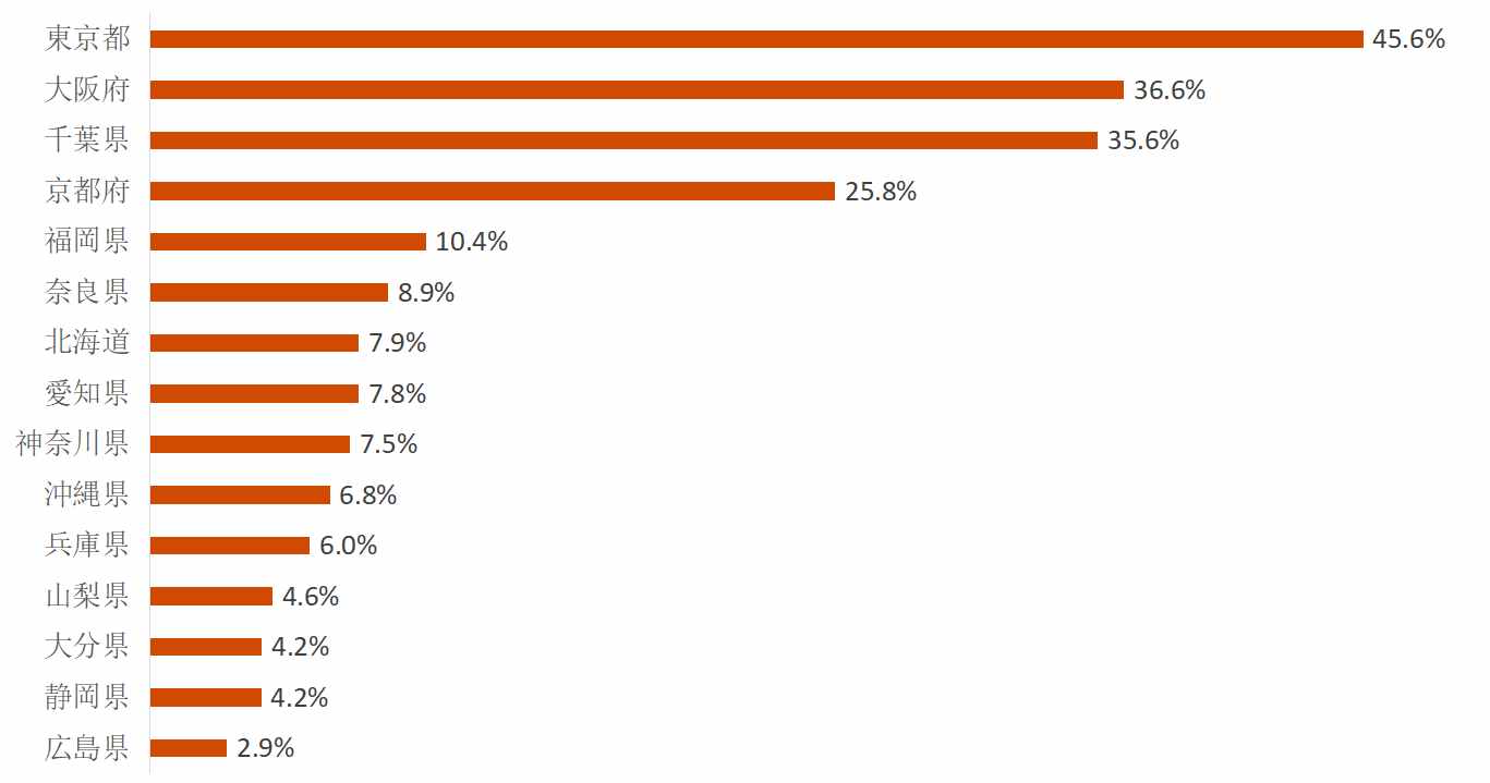 占赴日旅游人次33%的中国客人，去年花了1兆7700亿日元