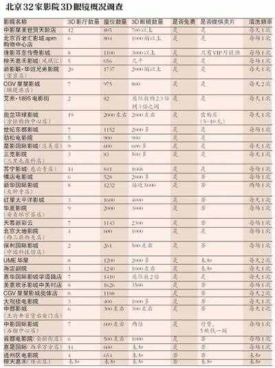 影院3D眼镜不免费提供，数量和清洁不足情况仍存在