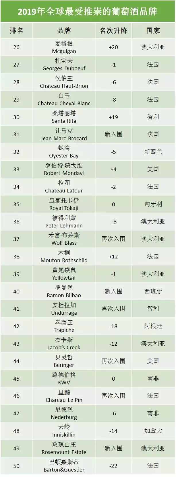 50 个全世界最受尊敬的葡萄酒品牌，奔富第一