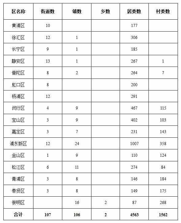 上海16个区有哪些乡镇街道？来看最新行政区划表